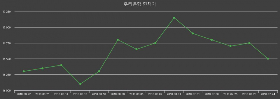 ▲지난 30영업일 동안 우리은행 종목 종가정보