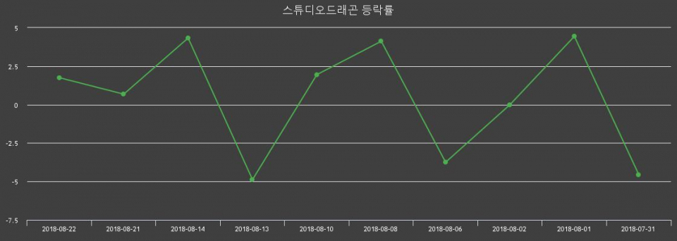 ▲지난 2주간의 등락률 변동정보