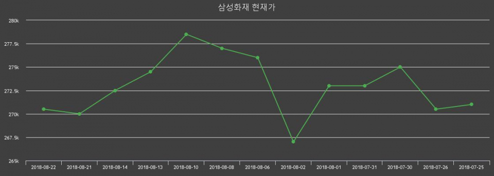 ▲지난 30영업일 동안 삼성화재 주가변동정보