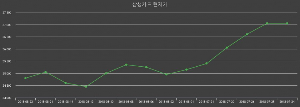 ▲지난 30영업일 동안 삼성카드 종목 종가정보