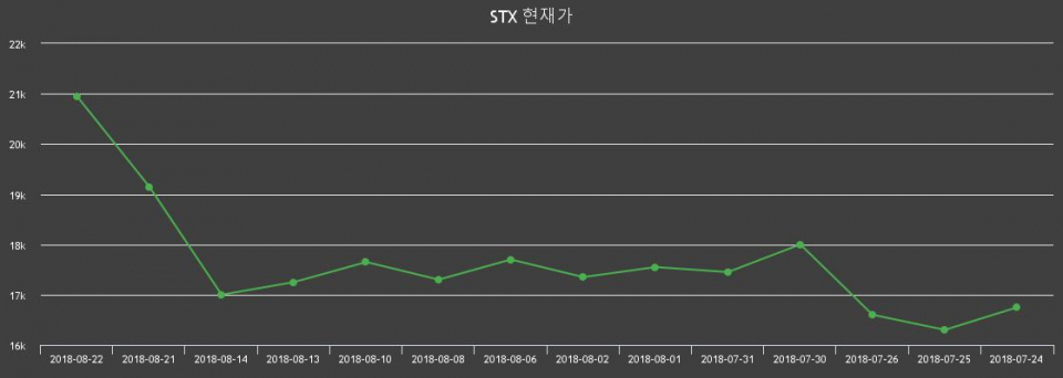 ▲지난 30영업일 동안 STX 종목 종가정보