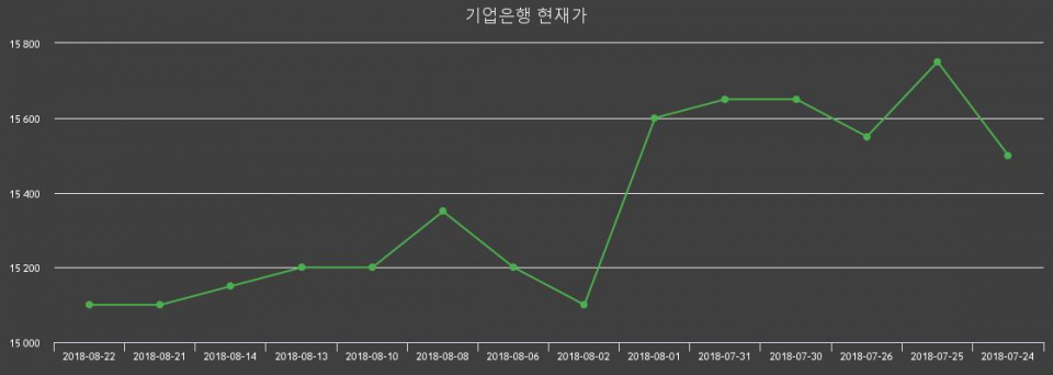 ▲지난 30영업일 동안 기업은행 종목 종가정보
