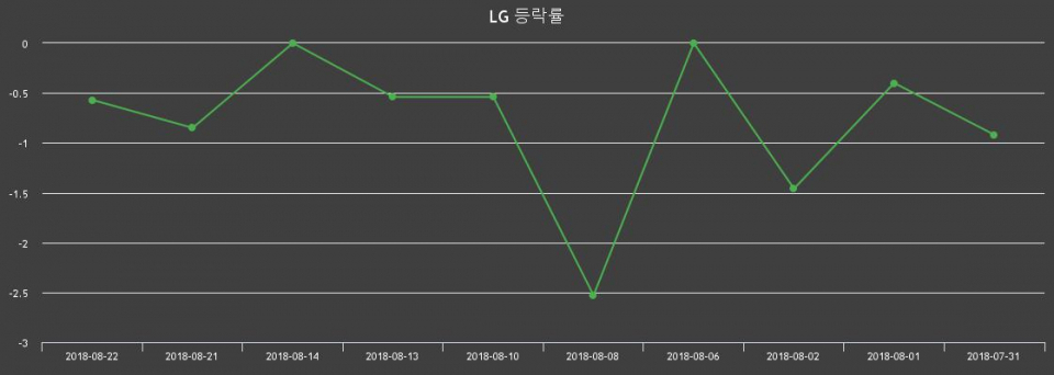 ▲지난 2주간의 등락률 변동정보