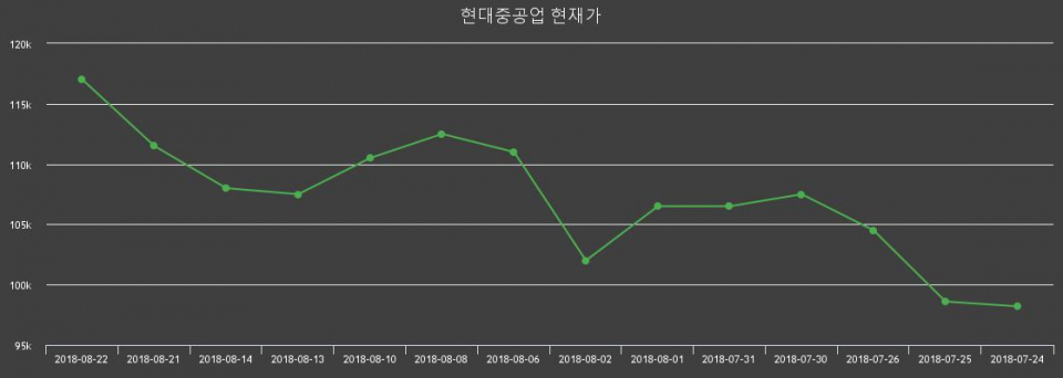▲지난 30영업일 동안 현대중공업 종목 종가정보