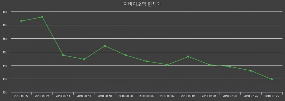 ▲지난 30영업일 동안 차바이오텍 주가변동정보