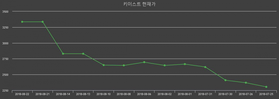 ▲지난 30영업일 동안 키이스트 주가변동정보