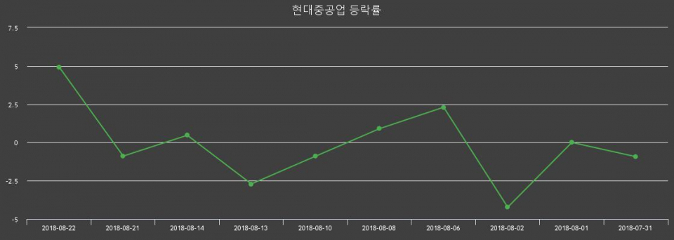 ▲지난 2주간의 등락률 변동정보