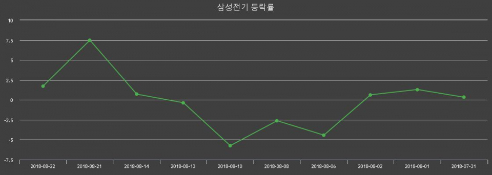 ▲지난 2주간의 등락률 변동정보