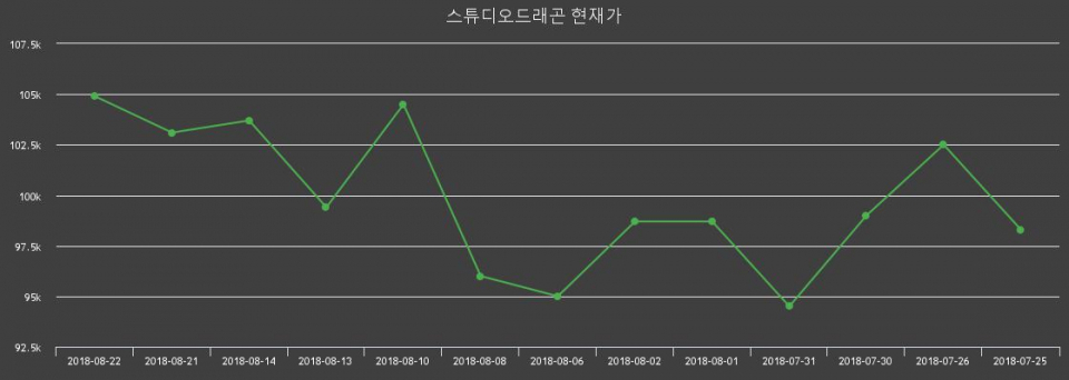 ▲지난 30영업일 동안 스튜디오드래곤 주가변동정보