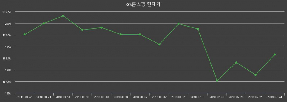 ▲지난 30영업일 동안 GS홈쇼핑 종목 종가정보