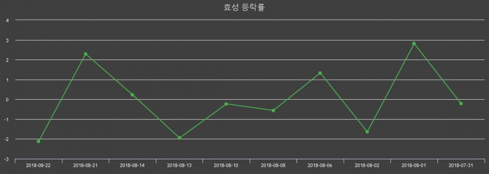 ▲지난 2주간의 등락률 변동정보