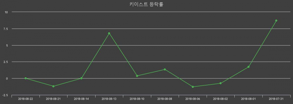 ▲지난 2주간의 등락률 변동정보