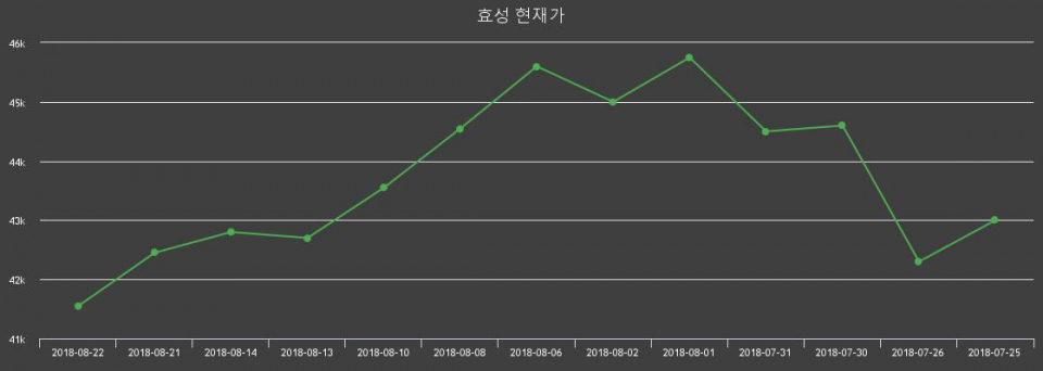 ▲지난 30영업일 동안 효성 주가변동정보