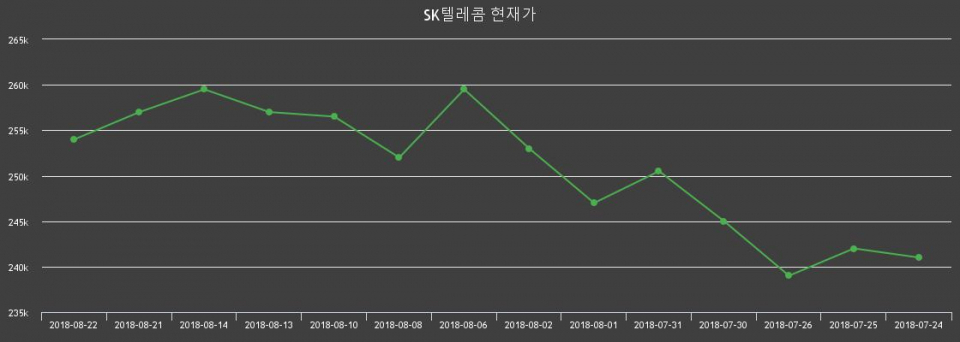 ▲지난 30영업일 동안 SK텔레콤 종목 종가정보