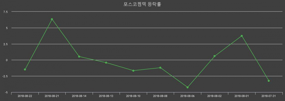 ▲지난 2주간의 등락률 변동정보
