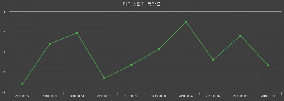 ▲지난 2주간의 등락률 변동정보