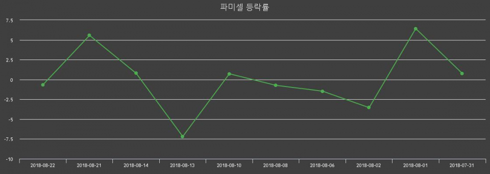 ▲지난 2주간의 등락률 변동정보