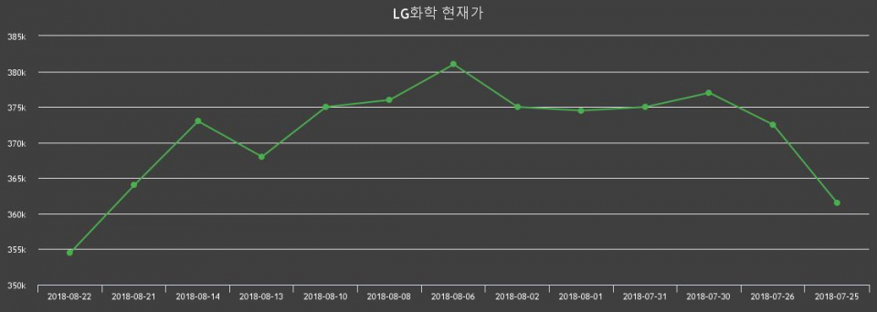 ▲지난 30영업일 동안 LG화학 종목 종가정보