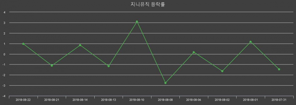 ▲지난 2주간의 등락률 변동정보