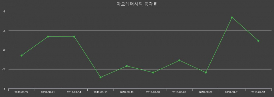 ▲지난 2주간의 등락률 변동정보