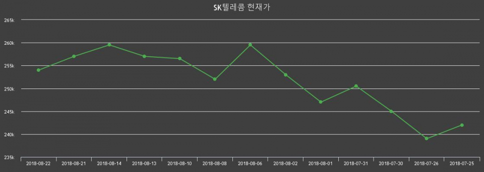 ▲지난 30영업일 동안 SK텔레콤 종목 종가정보