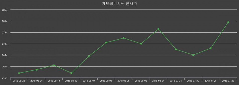 ▲지난 30영업일 동안 아모레퍼시픽 종목 종가정보