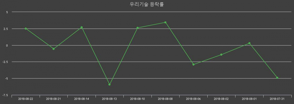 ▲지난 2주간의 등락률 변동정보