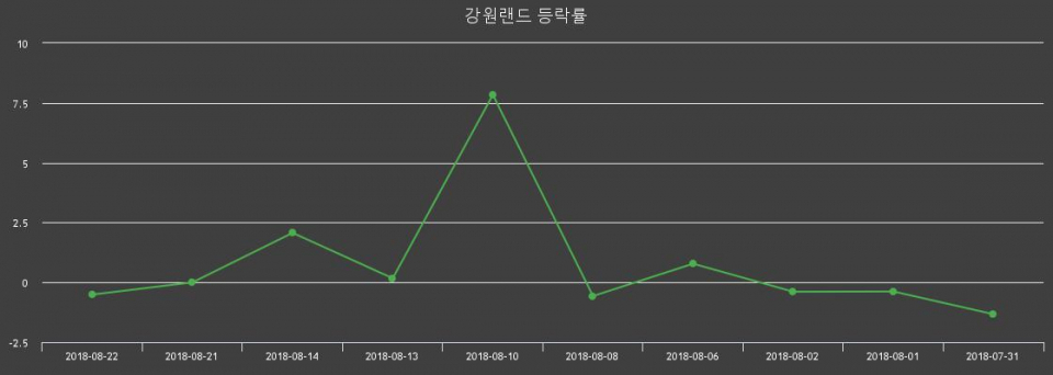 ▲지난 2주간의 등락률 변동정보
