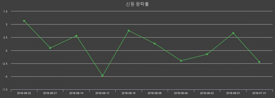 ▲지난 2주간의 등락률 변동정보