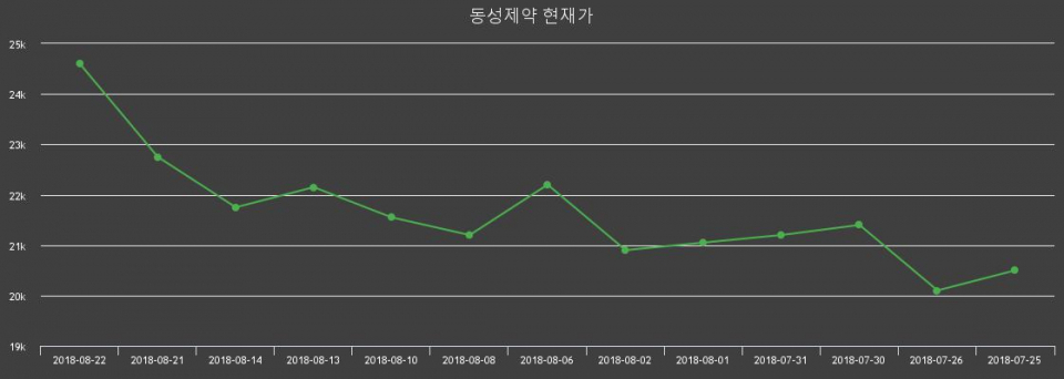 ▲지난 30영업일 동안 동성제약 종목 종가정보