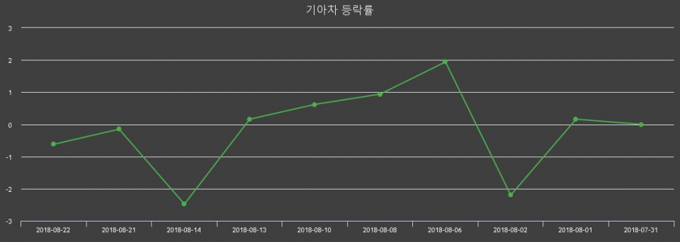 ▲지난 2주간의 등락률 변동정보