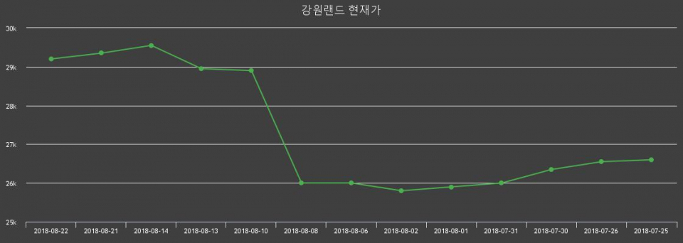 ▲지난 30영업일 동안 강원랜드 종목 종가정보