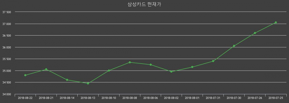 ▲지난 30영업일 동안 삼성카드 종목 종가정보