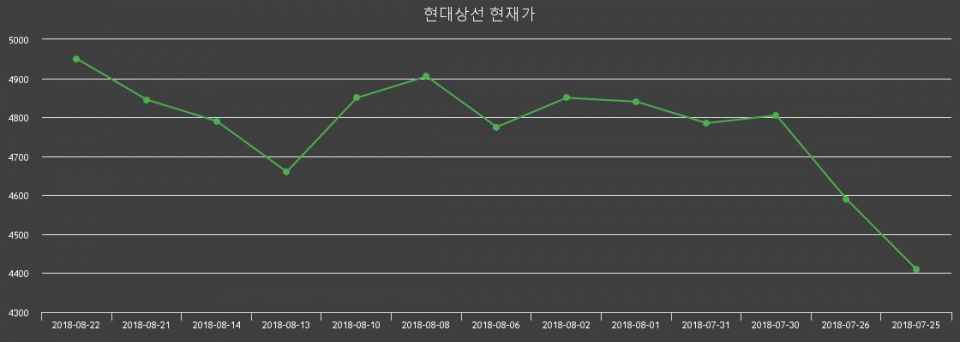 ▲지난 30영업일 동안 현대상선 주가변동정보