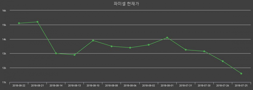 ▲지난 30영업일 동안 파미셀 종목 종가정보