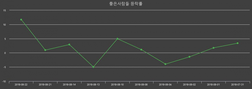 ▲지난 2주간의 등락률 변동정보