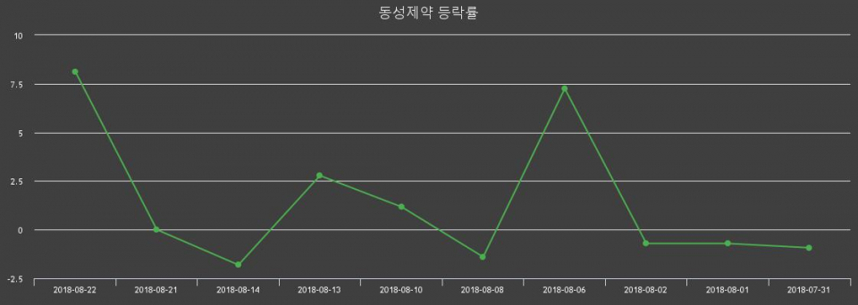 ▲지난 2주간의 등락률 변동정보
