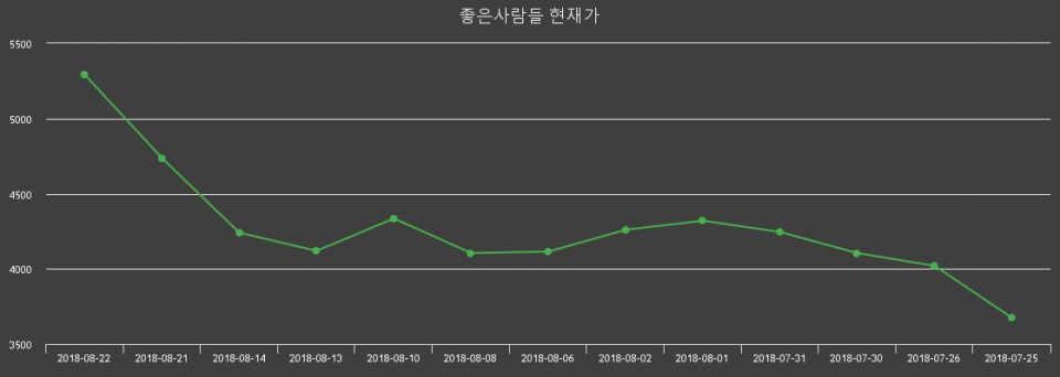 ▲지난 30영업일 동안 좋은사람들 주가변동정보