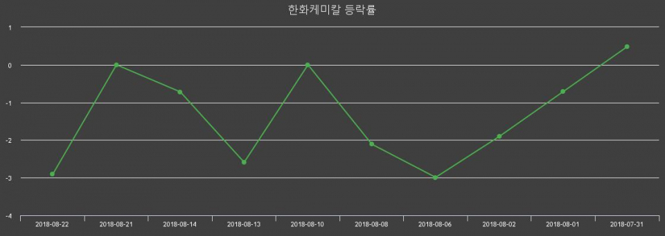 ▲지난 2주간의 등락률 변동정보