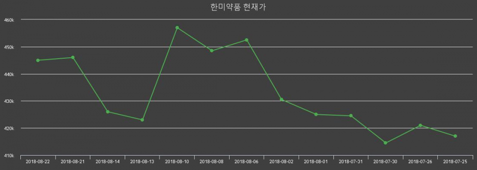 ▲지난 30영업일 동안 한미약품 주가변동정보