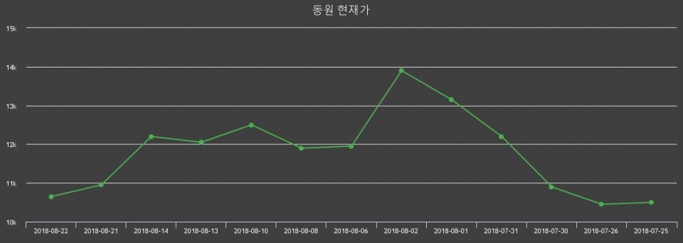 ▲지난 30영업일 동안 동원 종목 종가정보