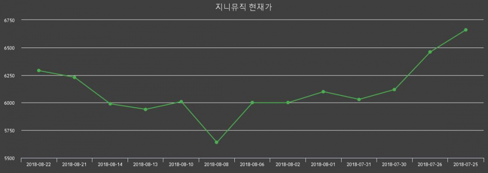 ▲지난 30영업일 동안 지니뮤직 주가변동정보