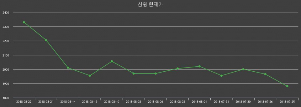 ▲지난 30영업일 동안 신원 종목 종가정보
