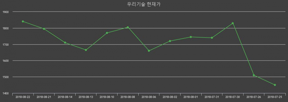 ▲지난 30영업일 동안 우리기술 종목 종가정보
