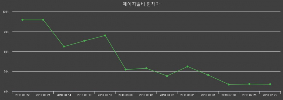 ▲지난 30영업일 동안 에이치엘비 주가변동정보