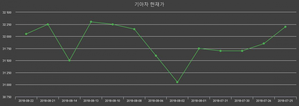 ▲지난 30영업일 동안 기아차 종목 종가정보