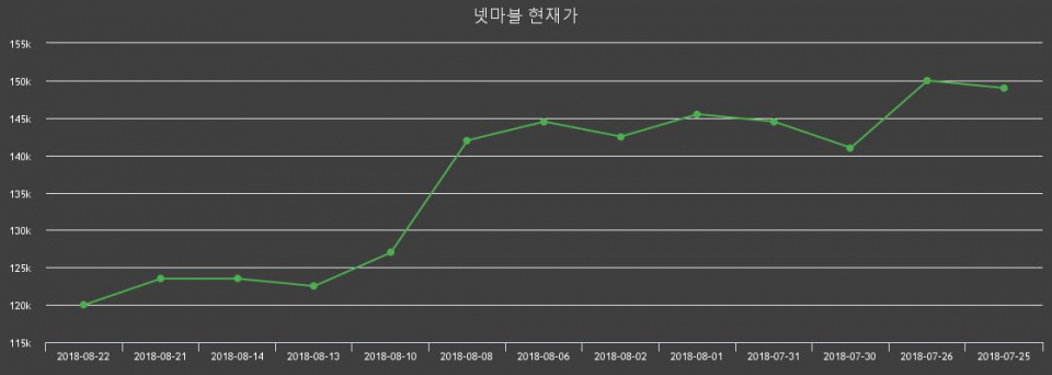 ▲지난 30영업일 동안 넷마블 종목 종가정보