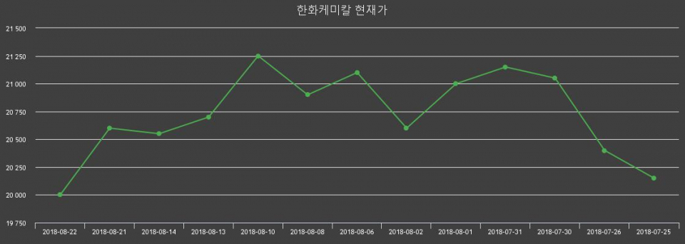 ▲지난 30영업일 동안 한화케미칼 주가변동정보