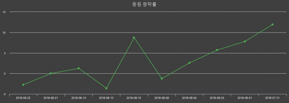 ▲지난 2주간의 등락률 변동정보