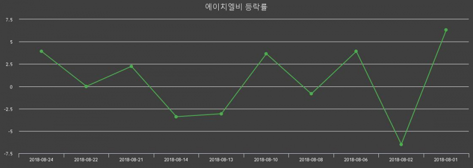 ▲지난 2주간의 등락률 변동정보